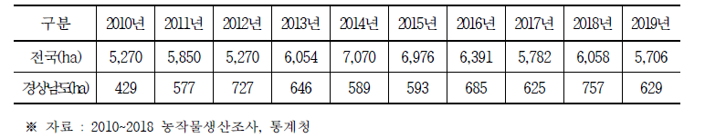 연도별 토마토 재배면적