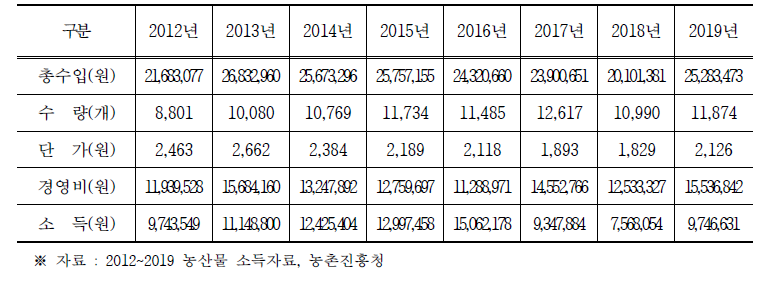 토마토(촉성) 소득총괄표(10a기준)