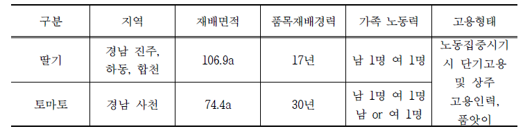 선도농가 개황