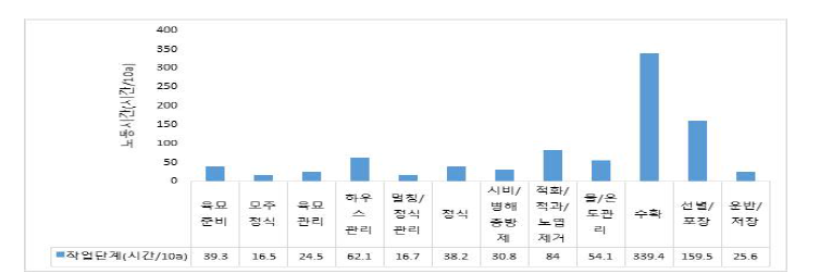 딸기 작업단계별 노동투하시간