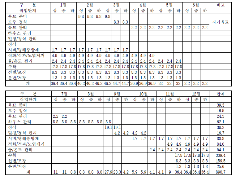 딸기 순별 작업단계별 노동력투입량 (단위: 시간/10a)