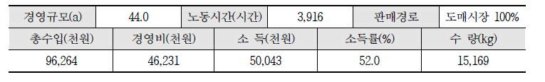 딸기 재배 목표소득 5천만원 달성 경영모형