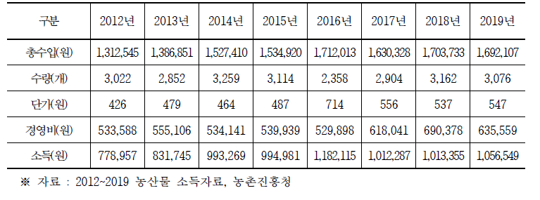 노지풋옥수수 소득총괄표