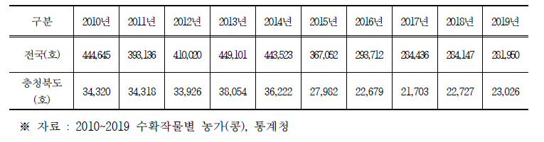 연도별 콩 농가 수