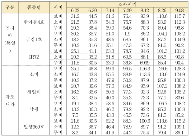 품종별 생육시기별 초장 변화