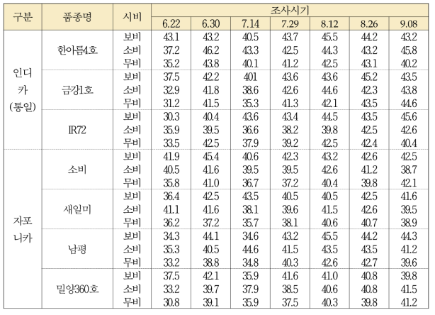 품종별 생육시기별 SPAD값 변화