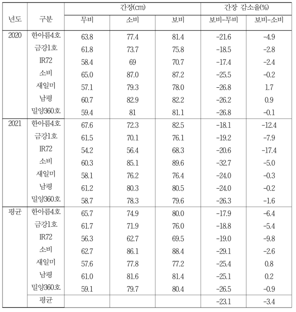 비료수준에 따른 품종별 간장