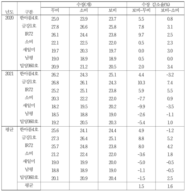 비료수준에 따른 품종의 수장차이 및 감소율