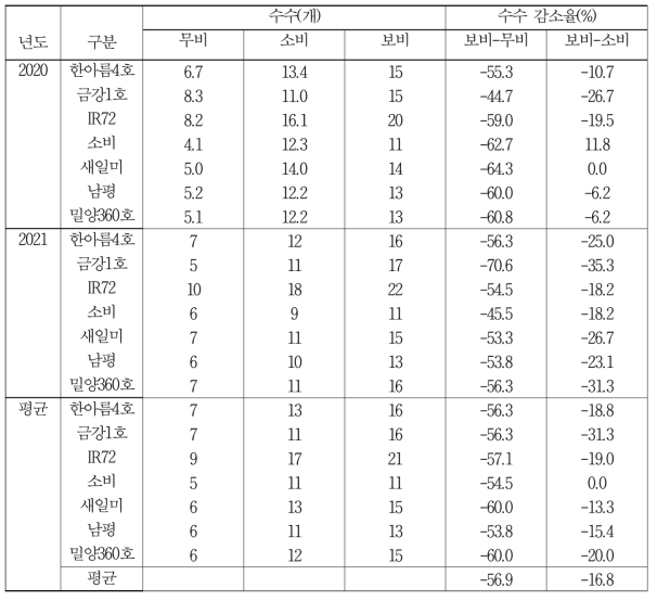 비료수준에 따른 품종별 수수