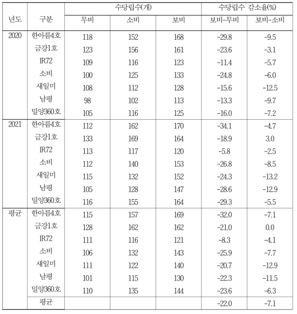 비료수준에 따른 품종별 수당립수