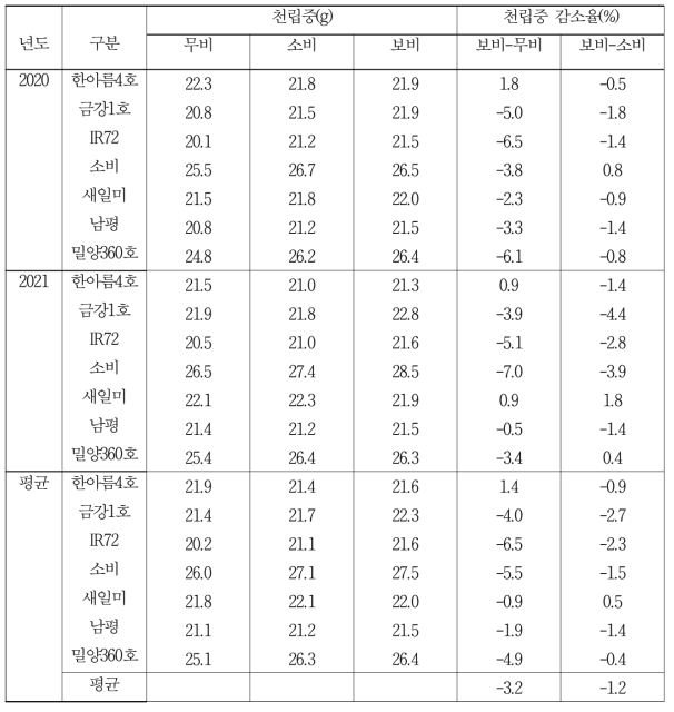 비료수준에 따른 품종별 천립중