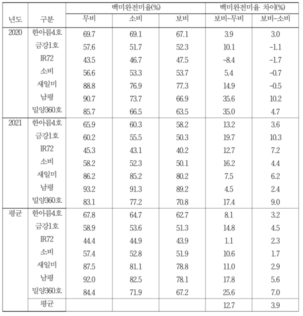 비료수준에 따른 백미완전미율