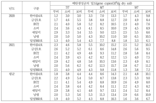 시비량별 메탄생성균의 밀도