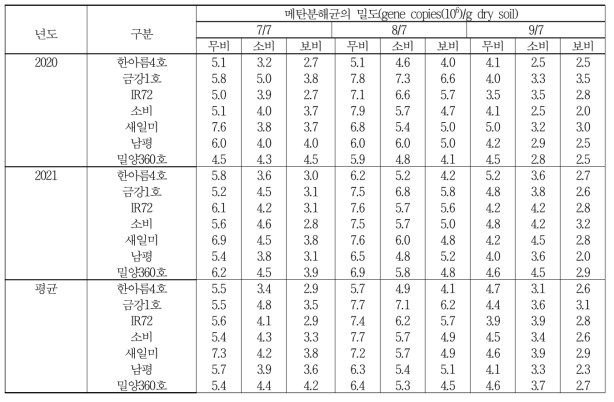 시비량별 메탄분해균의 밀도