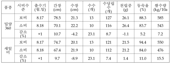 밀양360호의 비료 수준별 주요 농업적 특성 및 수량성