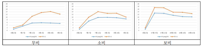 시비량별 분얼수 변화