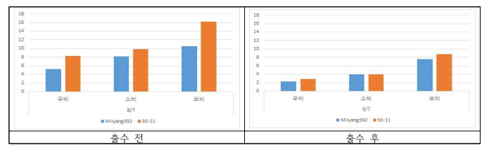 밀양392호의 시비량별 메탄생성균 차이