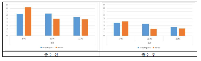 밀양392호의 시비량별 메탄분해균 차이