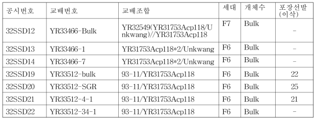 2022년 하계 수별집단 전개 및 개체 선발