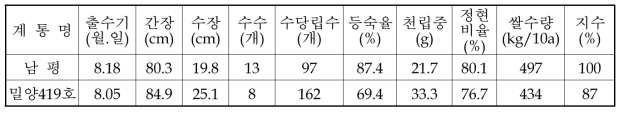 주요 생육특성 및 수량구성요소 * 2022년 생산력검정시험 결과