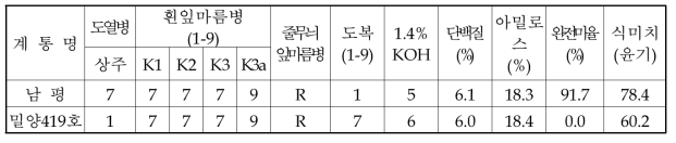 내재해성 및 미질관련 특성