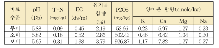 시험전 토양 분석1 (시료 채취 시기 : 2020년 4월 10일)