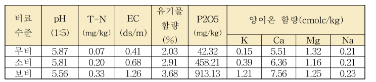 시험전 토양 분석2 (시료 채취 시기 : 2021년 6월 3일)