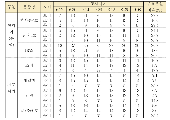 품종별 생육시기별 경수 변화