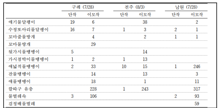 단작 비율이 높은 지역의 논 수서생물 발생밀도(2021년)