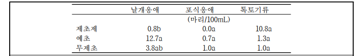 논둑의 제초방법에 따른 토양미소절지동물의 발생밀도 (‘22.4.3, 당진)