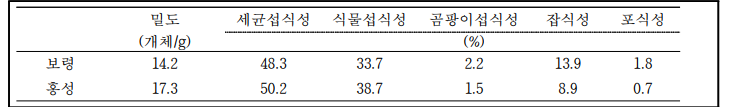 농업환경보전프로그램 시행 지점의 토양선충 밀도 및 식성비율