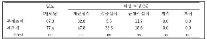 논둑의 제초제 사용여부에 따른 토양선충 군집특성