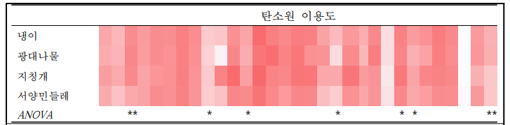 Biolog 시스템에서 근권세균의 31종 탄소원 이용도에 대한 히트맵