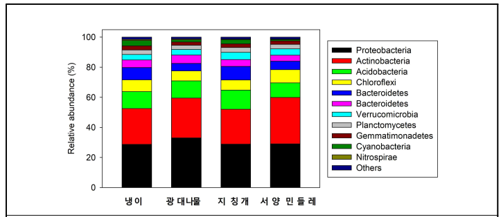 논둑 잡초 근권 토양세균의 군집조성(phylum, 문)