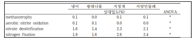 FAPROTAX 시스템에서 토양세균 상대밀도 기반의 기능 예측