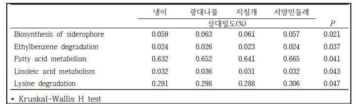 PICRUSt 시스템에서 토양세균 상대밀도 기반의 기능 예측