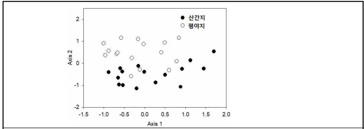 논거미 군집의 PCA 분석