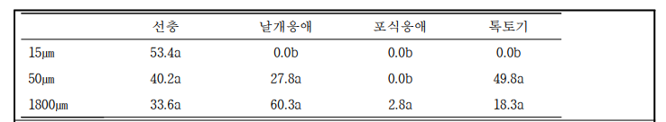 토양미소절지동물 개체수