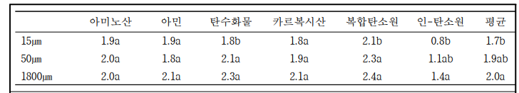 토양세균의 탄소원 이용특성