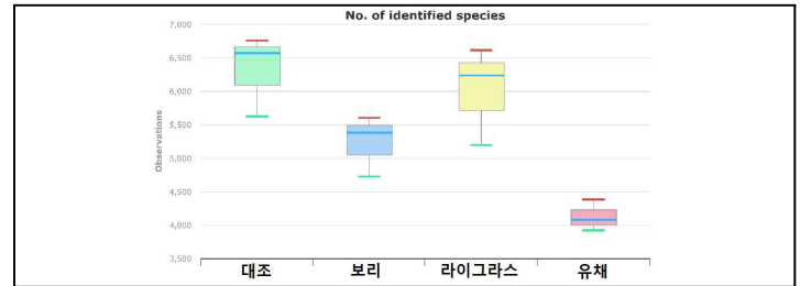 이모작 재배에 따른 근권세균의 종다양성 변화