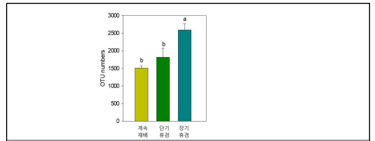 논 이용특성에 따른 토양세균 군집특성