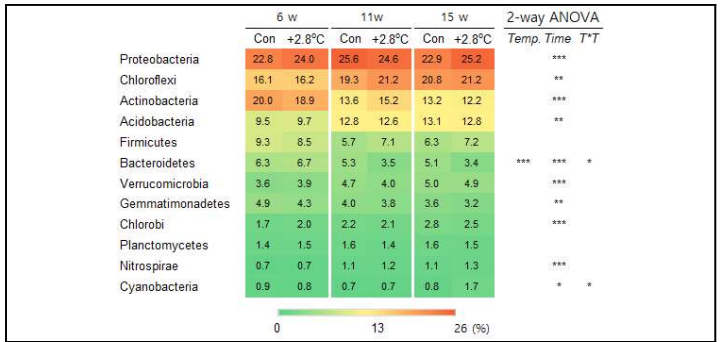 온도에 따른 토양세균 군집조성 변화 (강:phylum 수준)