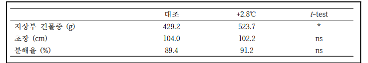 지온에 따른 벼 생장 및 유기물 분해율