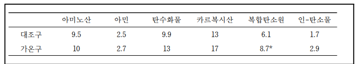 토양세균의 탄소원 이용도 (7월5일, t-test)