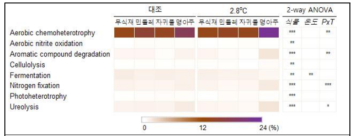 토양세균 추정기능과 식물 및 탄소원 이용과의 연관성