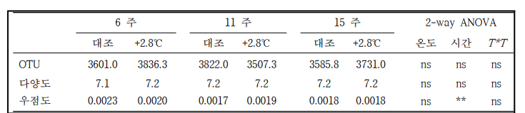 지온에 따른 토양세균 군집 다양성의 경시적 변화