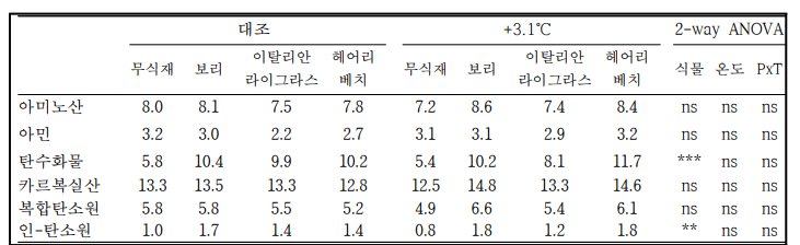 동계작물 재배 및 온도에 따른 토양세균의 탄소원 이용 특성