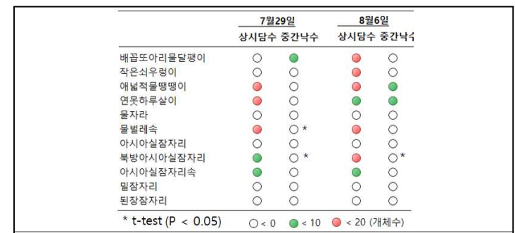 상시담수 및 중간낙수 논의 수서동물 군집 (2021년, *중간낙수 논 7월22일 재담수)