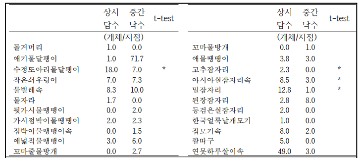 상시담수 및 중간낙수 논의 수서생물 군집 비교(2022년)