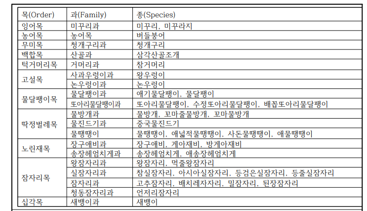 농업환경보전프로그램 둠벙에 서식하는 주요 수서동물